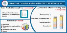 Dark Chocolate Market Size was US$ 47.77 Billion in 2020. By Type, Application, Distribution Channel, Impact of COVID-19, Company Analysis and Global Forecast 2021-2027.

Follow the Link: https://www.renub.com/dark-chocolate-market-p.php