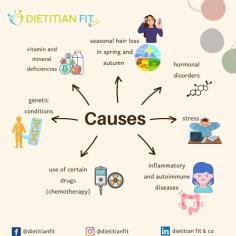 Excessive hair loss is said to occur when we lose more than 50-100 hairs per day. There can be many causes, some of which can be nutrition related. In today's post, we will show you the most common causes of hair loss and how to deal with it in terms of nutrition.

See more: https://dietitianfit.co.uk/
