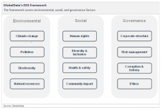 Environment, Social, and Governance (ESG) encompasses socio-economic and environmental concerns as well. Citizens, governments, regulators, and the media are turning the spotlight on corporations and evaluating their ESG scores to make strategic managerial decisions. ​The ‘ESG Framework’ helps organizations identify potential sustainability risks and take actions to improve their ESG performance.​https://www.globaldata.com/store/report/esg-framework-bundle/