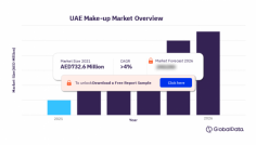 The UAE make up market size was AED732.6 million ($199.5 million) in 2021. The market is expected to achieve a CAGR of more than 4% during 2021-2026.  Face make-up was the largest category.  https://www.globaldata.com/store/report/uae-make-up-market-analysis/