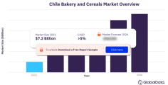 The Chile bakery & cereals market size was valued at $7.2 billion in 2021. The market is projected to grow at a CAGR of more than 5% during the forecast period. The Chile bakery & cereals market research report provides insights on high growth markets to target.https://www.globaldata.com/store/report/chile-bakery-and-cereals-market-analysis/