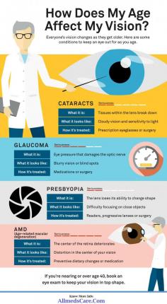 People should know more about eyes health and how it affects. To know more info - www.allmedscare.com