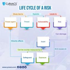 The life cycle of risk encompasses the various stages through which a risk evolves from its identification to its resolution or mitigation. 

A risk cycle refers to the systematic process of identifying, assessing, mitigating, and monitoring risks within a specific context. By establishing a risk cycle, individuals and organizations can effectively manage uncertainties and proactively address potential threats and opportunities.

To identify and mitigate risk in your organization, reach out to CyRAACS™ at www.cyraacs.com 