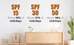 An #SPF holds the degree to which it can blocks the rays of the #sun. Choosing SPF 50 is ideal for ensuring that your #skin optimally blocks out the #UVB #rays.

