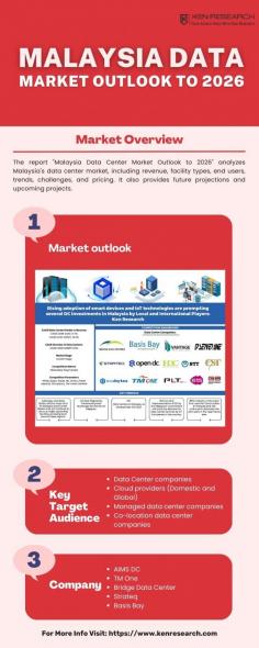 Malaysia's Data Center Market in the Global Context- Gain a strategic advantage by understanding the nuances of Data Center Services in Malaysia, including market trends and pricing strategies.