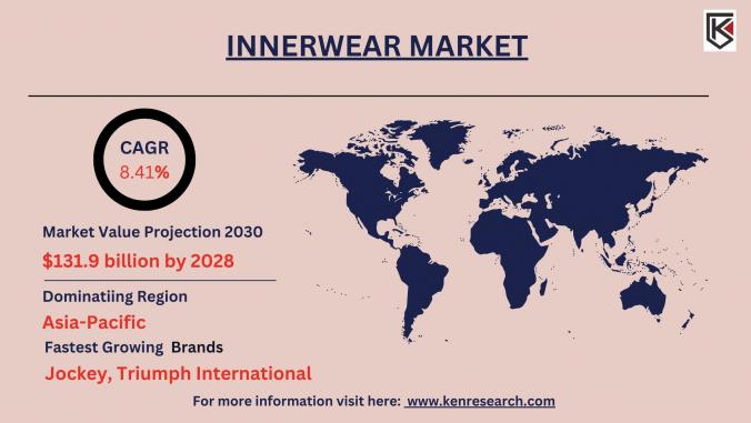 The innerwear market trends continues to evolve with a focus on comfort, sustainability, and inclusivity. Seamless designs and breathable fabrics are gaining popularity, while brands prioritize eco-friendly materials and size-inclusive options. Online sales are growing, driven by convenience and personalized shopping experiences, shaping the future of intimate apparel.