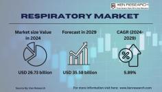 Gain valuable insights and analysis into the trends shaping the respiratory market. Explore market size, revenue, and growth rates, particularly focusing on respiratory care devices and equipment, amidst the industry's growth.
