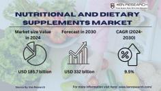 Explore how personalized nutrition shapes the future of supplements. Witness growth in the nutraceutical market, considering market size, top players, and industry outlook in the vitamins and dietary supplements market.