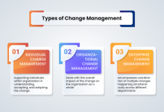 Three Different Types of Change Management 
Individual Change Management
Organizational Change Management
Enterprise Change Management