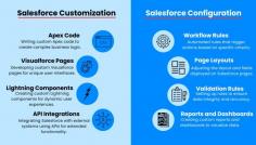 So, you’re ready to optimize your Salesforce experience, but you’re facing a dilemma: customize or configure? Both options offer advantages, but understanding their differences is crucial for making the best choice.