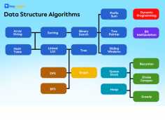 This infographic, branded with the "heycoach" logo, provides a clear and structured overview of key data structure algorithms. It's cleverly arranged to show the interconnectivity between different concepts. Central to the diagram is "Binary Search," which connects to an array of algorithms and data structures like Sorting, Trees, Graphs (featuring DFS and BFS techniques), and Linked Lists. Each of these foundational elements further links to advanced computational strategies like Dynamic Programming, Bit Manipulation, and various problem-solving techniques such as Recursion, Greedy algorithms, and Divide and Conquer methods. The graphic also touches on practical techniques like Prefix Sum, Two Pointer, Sliding Windows, and Queue Stack, illustrating a comprehensive map of the skills covered in the HeyCoach curriculum.