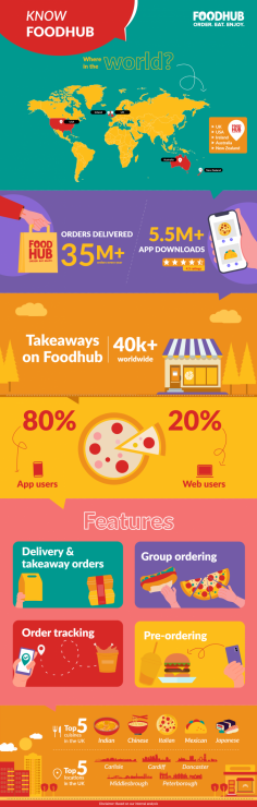 Foodhub is an online portal that allows customers to order food from restaurants and takeaways in their local area. Foodhub is available in the UK, USA, Australia, New Zealand and Ireland.
