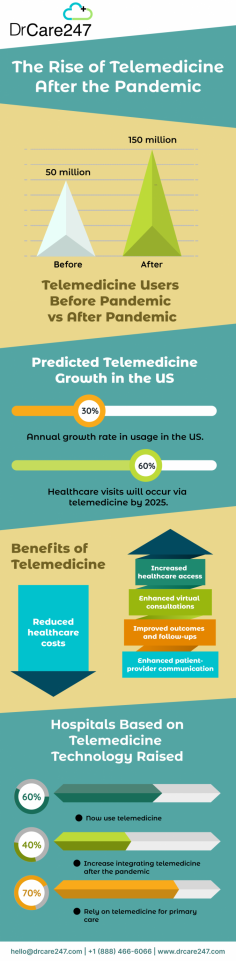 Journey through the evolution of telemedicine from its pre-pandemic roots to its current post-pandemic surge, exploring its impact on healthcare accessibility, cost reduction, and patient-provider communication.