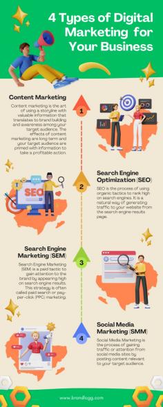 SEO, SEM, SMM, and Content Marketing are pillars of digital success. SEO optimizes website visibility in search engines. SEM leverages paid ads for immediate visibility. SMM engages audiences via social platforms. Content marketing crafts compelling narratives to attract and retain customers.