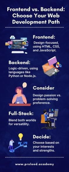 Decide your web development direction: Frontend deals with what users see and use, while backend handles data and operations behind the scenes. Think about what interests you more and choose between frontend, backend, or learn both for full stack development.
