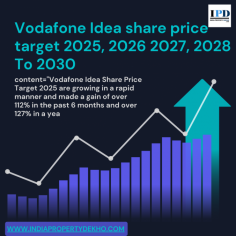 Vodafone Idea Share Price Target 2025 are growing in a rapid manner and made a gain of over 112% in the past 6 months and over 127% in a yea