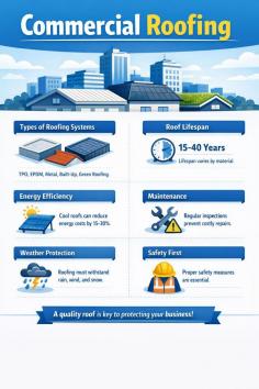 Learn about different commercial roofing materials such as TPO, EPDM, and built-up roofing. This infographic covers lifespan ranges, energy-saving benefits, and maintenance requirements. Understand how choosing the right roofing system can improve building performance, reduce energy costs, and protect your investment from harsh environmental conditions.